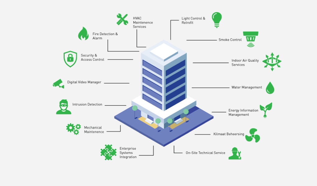 Intelligent Building Management System - WANZU